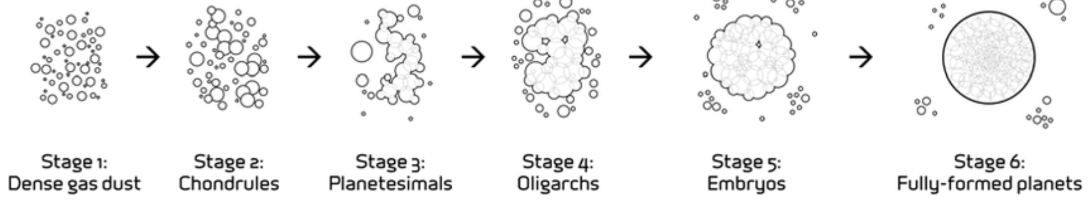 accretion